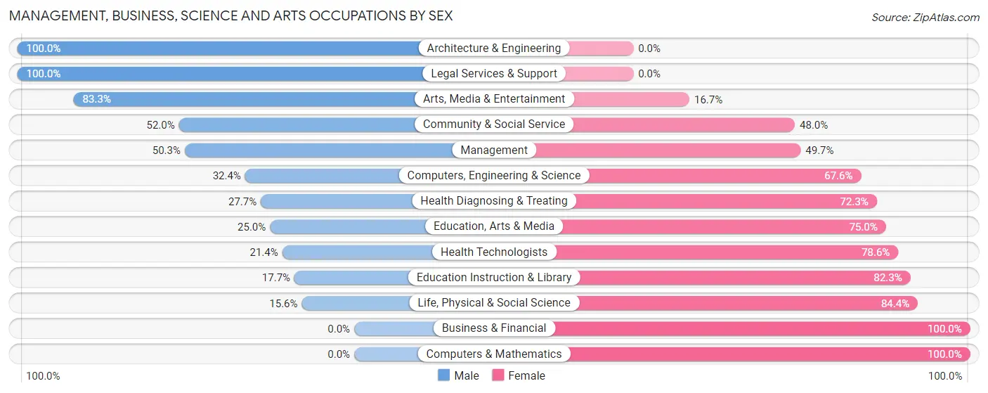 Management, Business, Science and Arts Occupations by Sex in Zip Code 50662