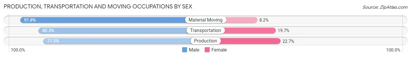 Production, Transportation and Moving Occupations by Sex in Zip Code 50662