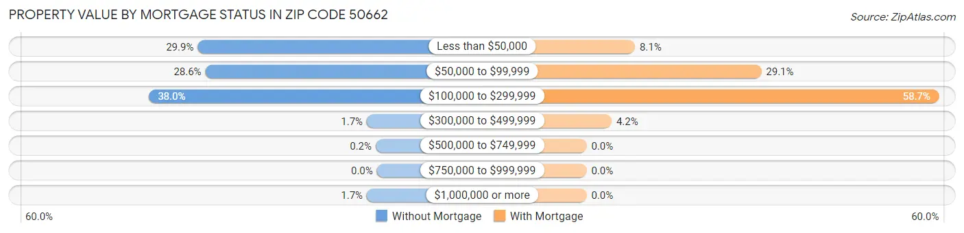 Property Value by Mortgage Status in Zip Code 50662