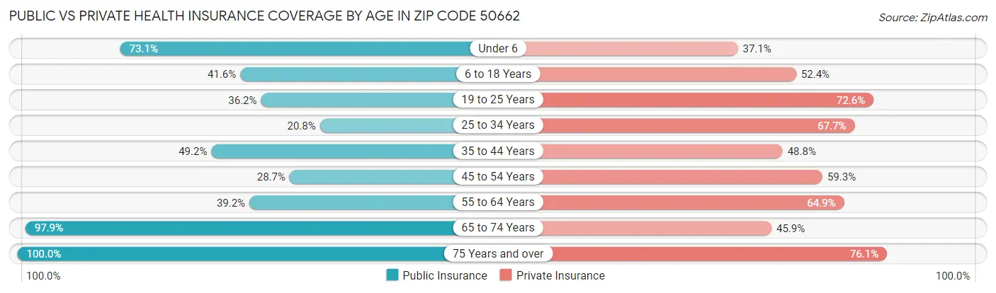 Public vs Private Health Insurance Coverage by Age in Zip Code 50662