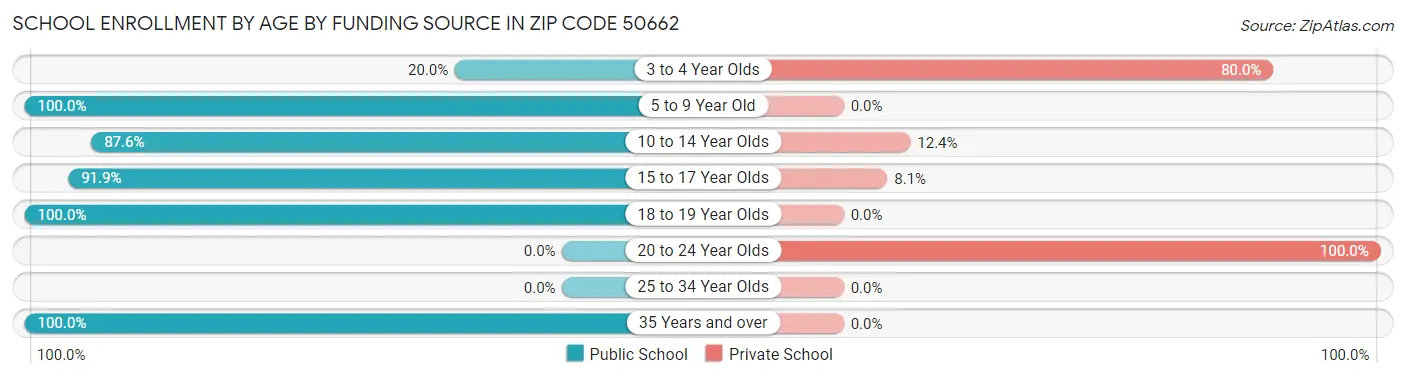 School Enrollment by Age by Funding Source in Zip Code 50662