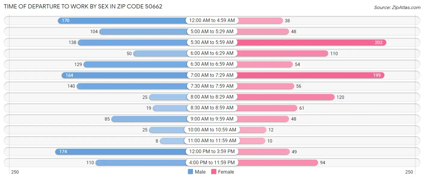 Time of Departure to Work by Sex in Zip Code 50662