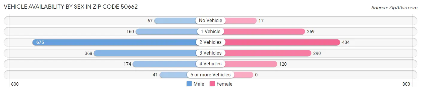 Vehicle Availability by Sex in Zip Code 50662