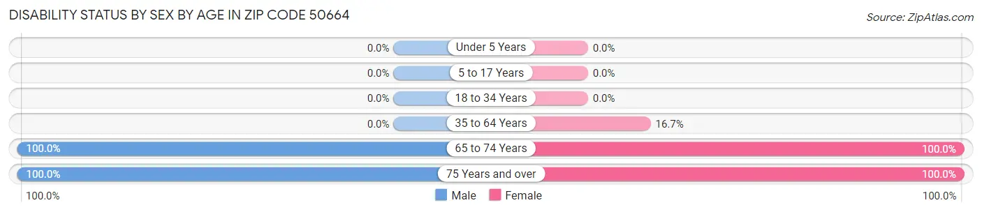 Disability Status by Sex by Age in Zip Code 50664