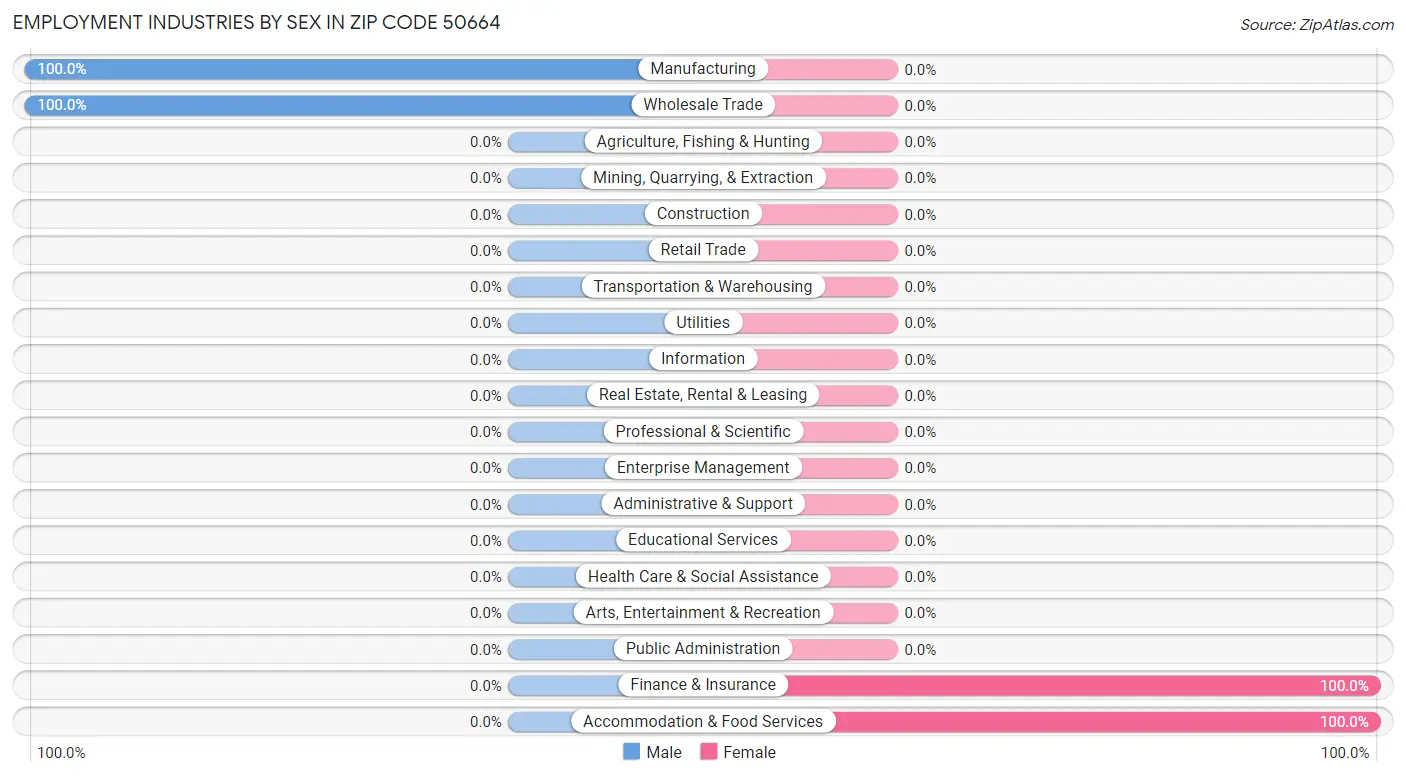 Employment Industries by Sex in Zip Code 50664