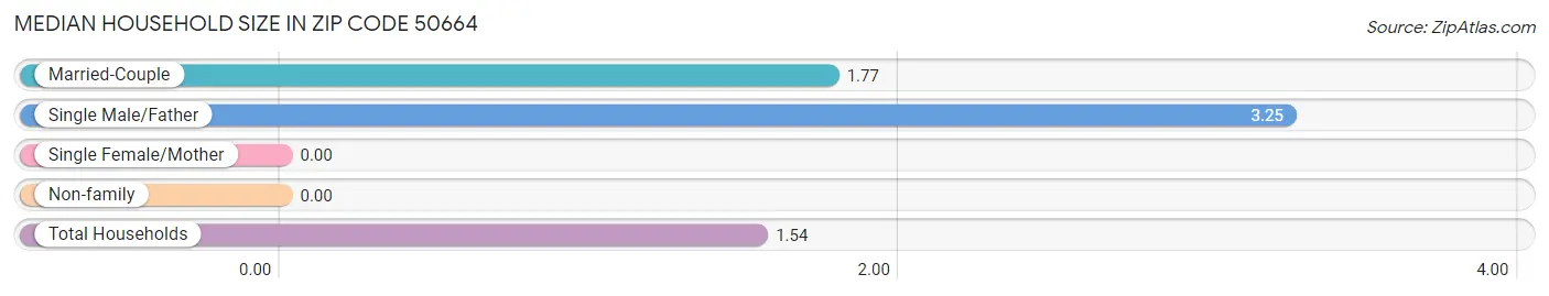 Median Household Size in Zip Code 50664