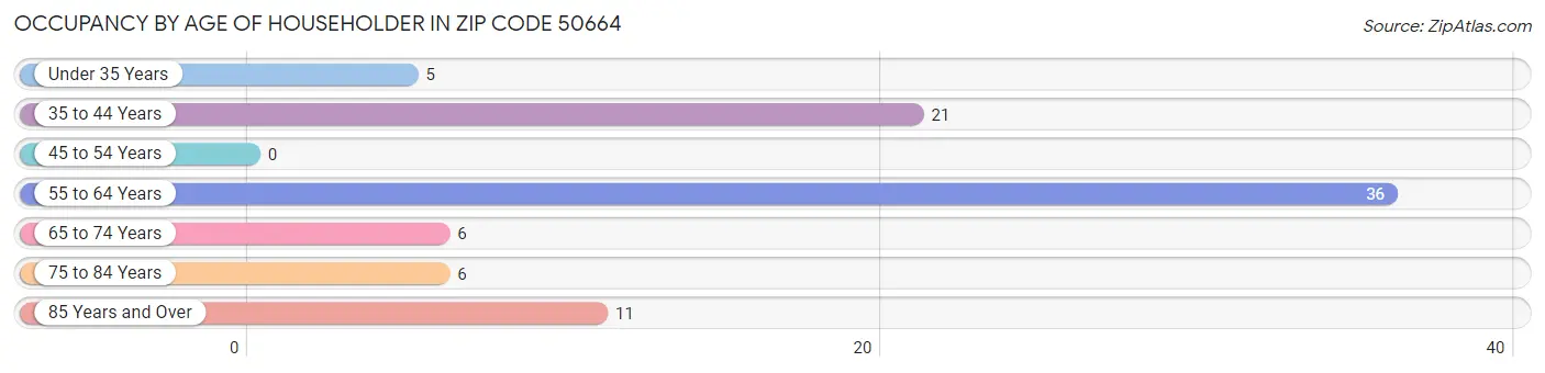 Occupancy by Age of Householder in Zip Code 50664