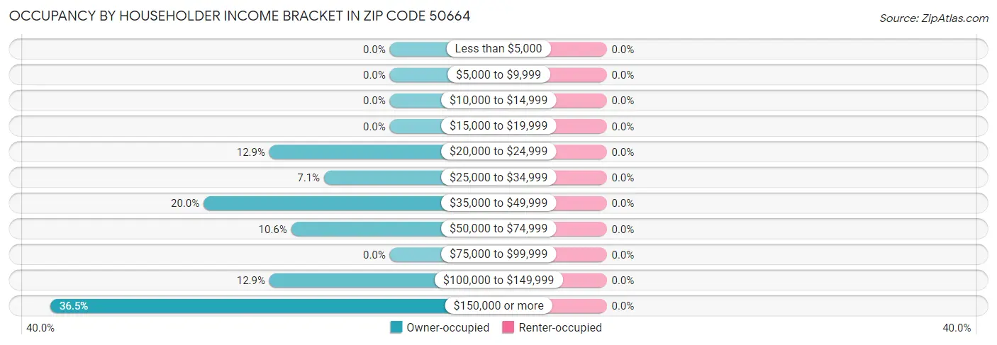 Occupancy by Householder Income Bracket in Zip Code 50664