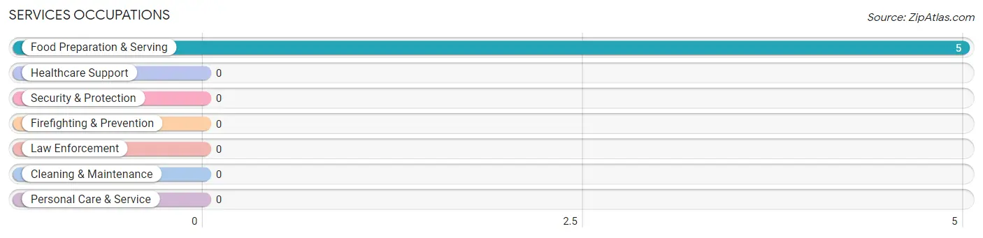 Services Occupations in Zip Code 50664