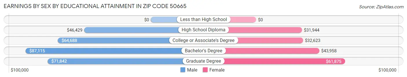 Earnings by Sex by Educational Attainment in Zip Code 50665