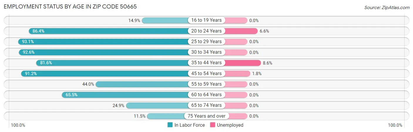 Employment Status by Age in Zip Code 50665