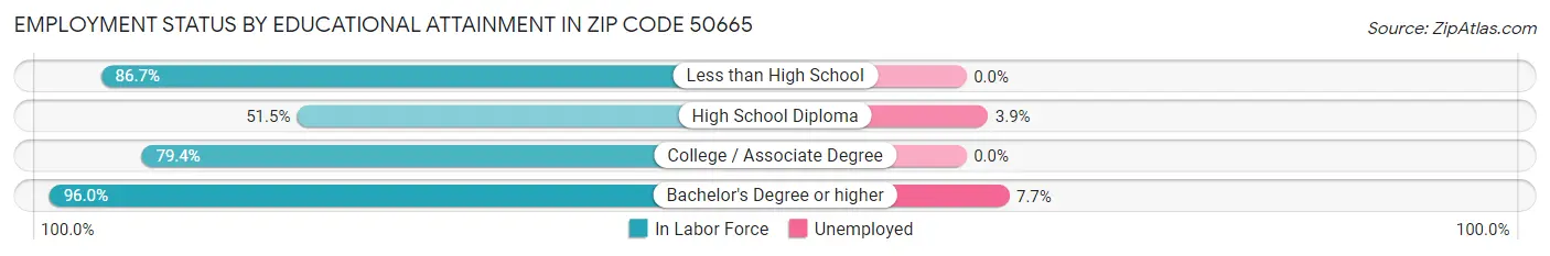 Employment Status by Educational Attainment in Zip Code 50665