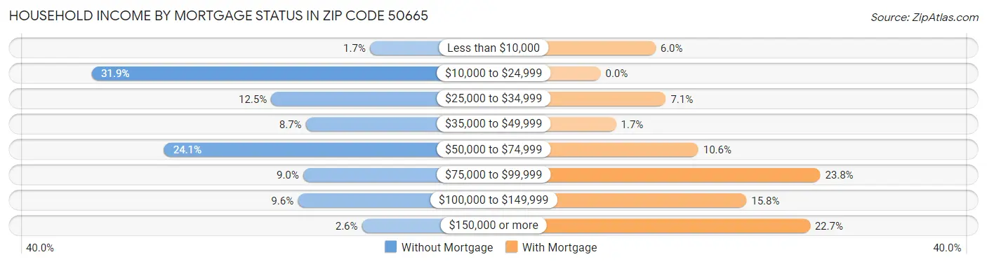 Household Income by Mortgage Status in Zip Code 50665