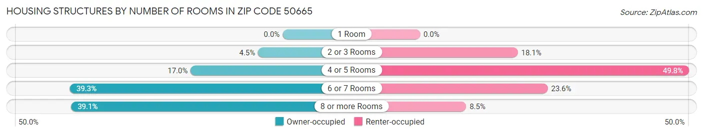 Housing Structures by Number of Rooms in Zip Code 50665