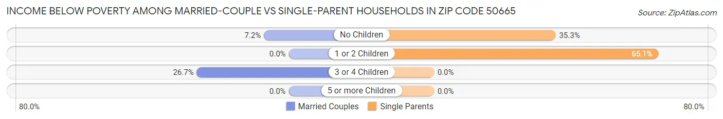 Income Below Poverty Among Married-Couple vs Single-Parent Households in Zip Code 50665
