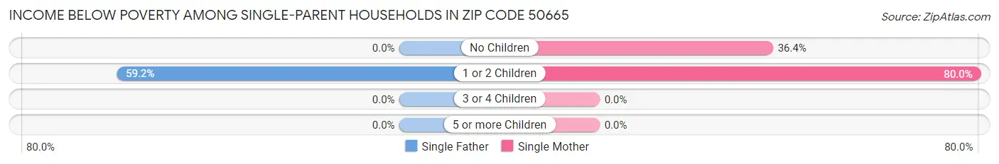 Income Below Poverty Among Single-Parent Households in Zip Code 50665