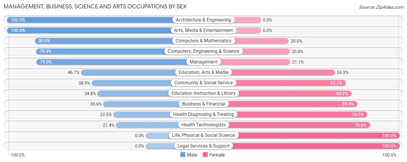 Management, Business, Science and Arts Occupations by Sex in Zip Code 50665