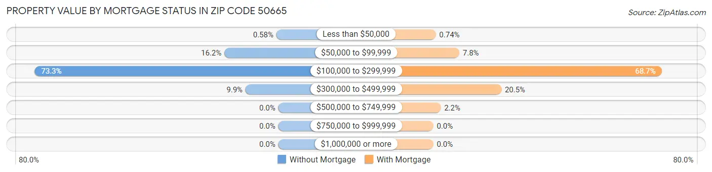 Property Value by Mortgage Status in Zip Code 50665