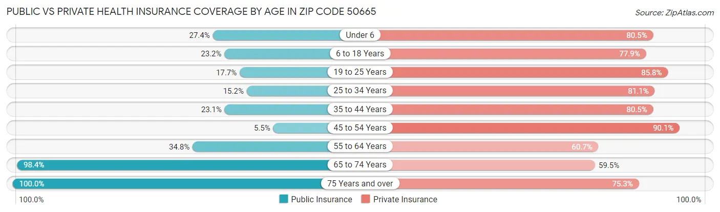Public vs Private Health Insurance Coverage by Age in Zip Code 50665