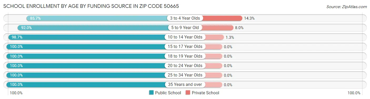School Enrollment by Age by Funding Source in Zip Code 50665
