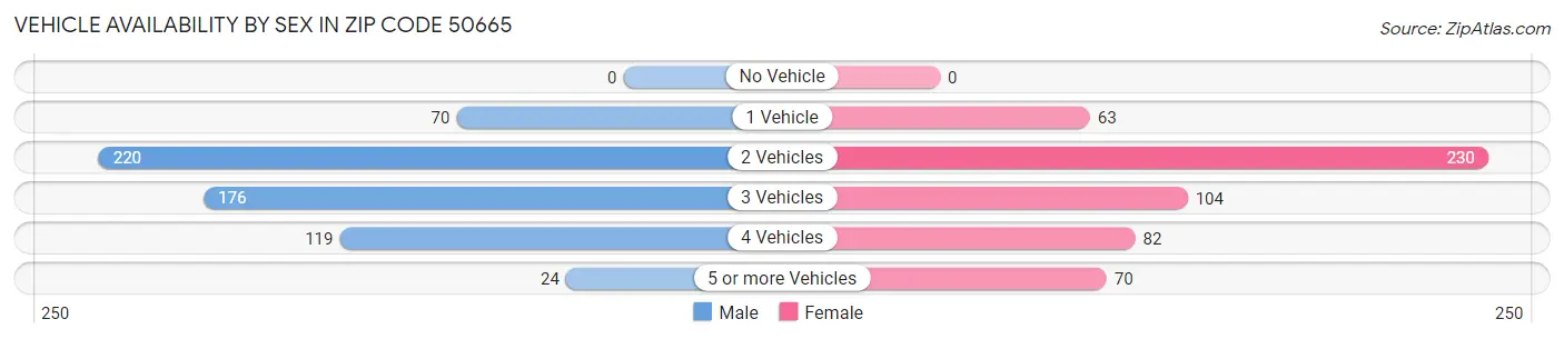 Vehicle Availability by Sex in Zip Code 50665