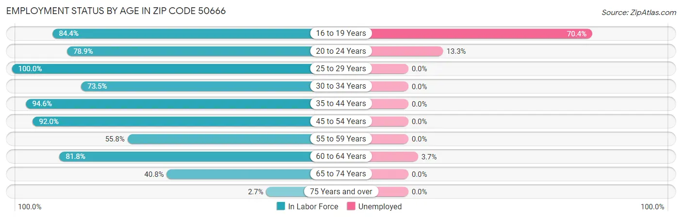 Employment Status by Age in Zip Code 50666