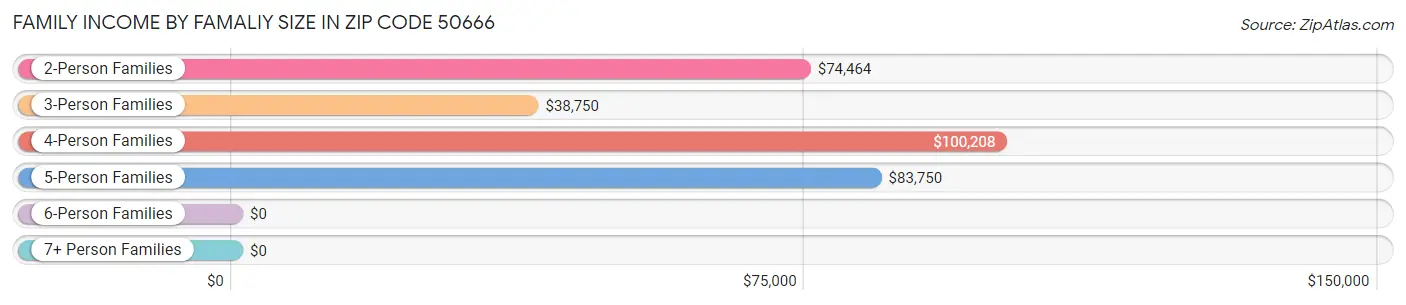 Family Income by Famaliy Size in Zip Code 50666