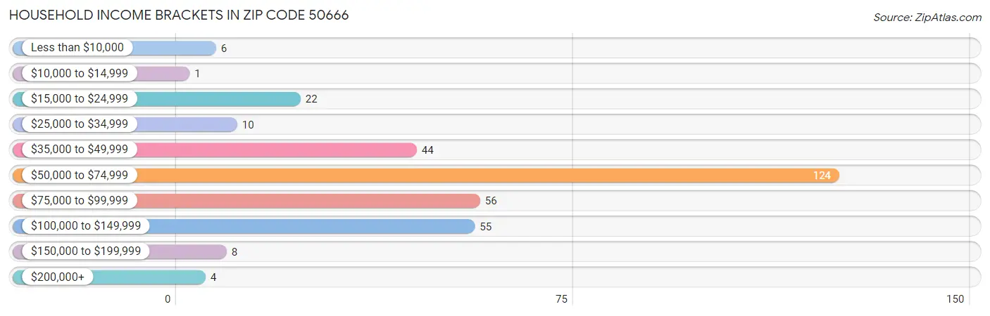 Household Income Brackets in Zip Code 50666