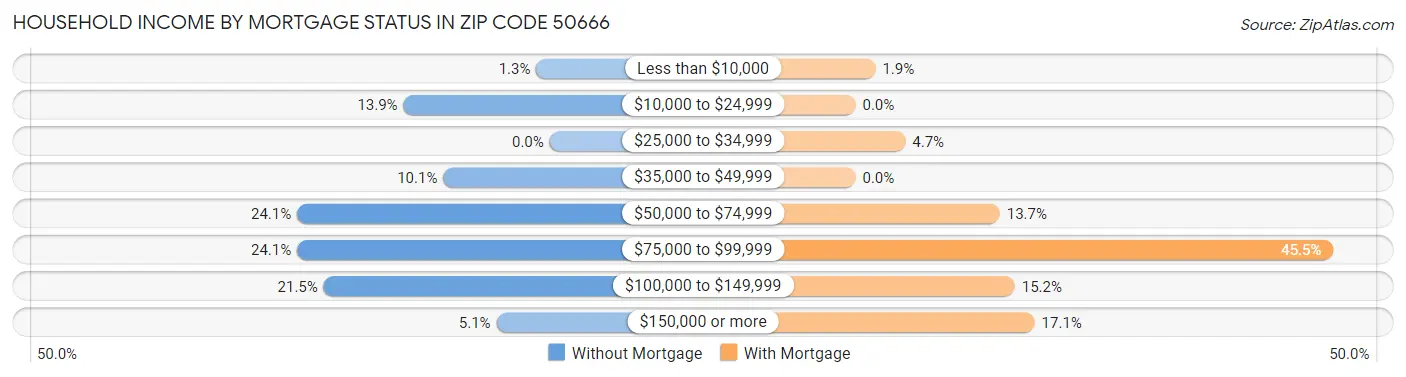 Household Income by Mortgage Status in Zip Code 50666