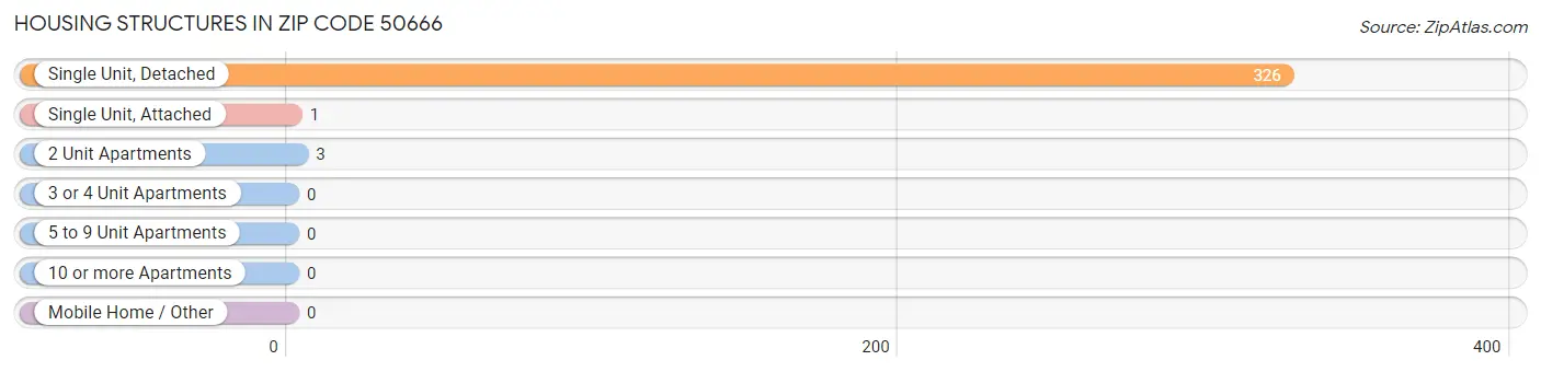 Housing Structures in Zip Code 50666