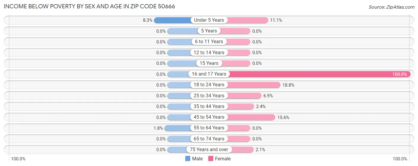 Income Below Poverty by Sex and Age in Zip Code 50666