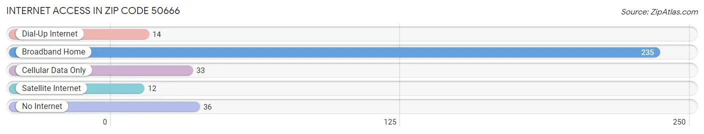 Internet Access in Zip Code 50666