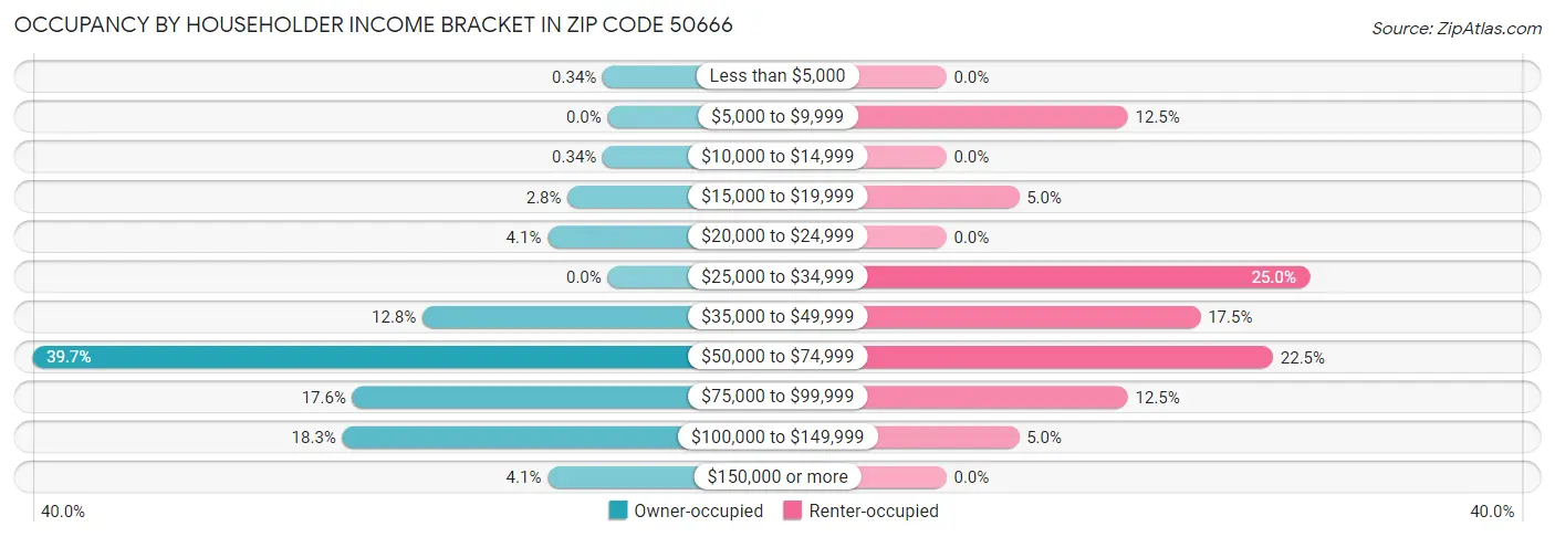 Occupancy by Householder Income Bracket in Zip Code 50666