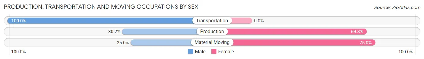 Production, Transportation and Moving Occupations by Sex in Zip Code 50666