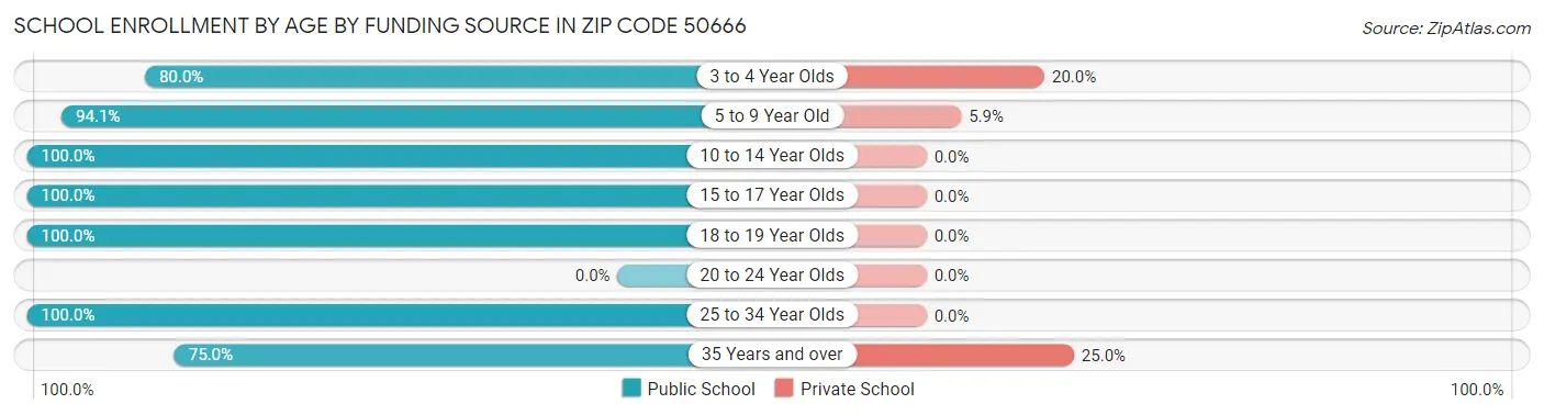 School Enrollment by Age by Funding Source in Zip Code 50666