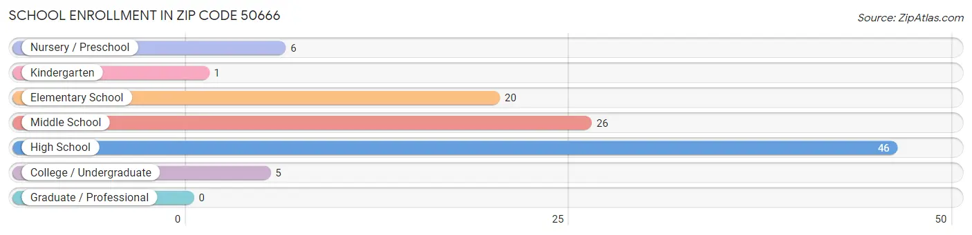 School Enrollment in Zip Code 50666