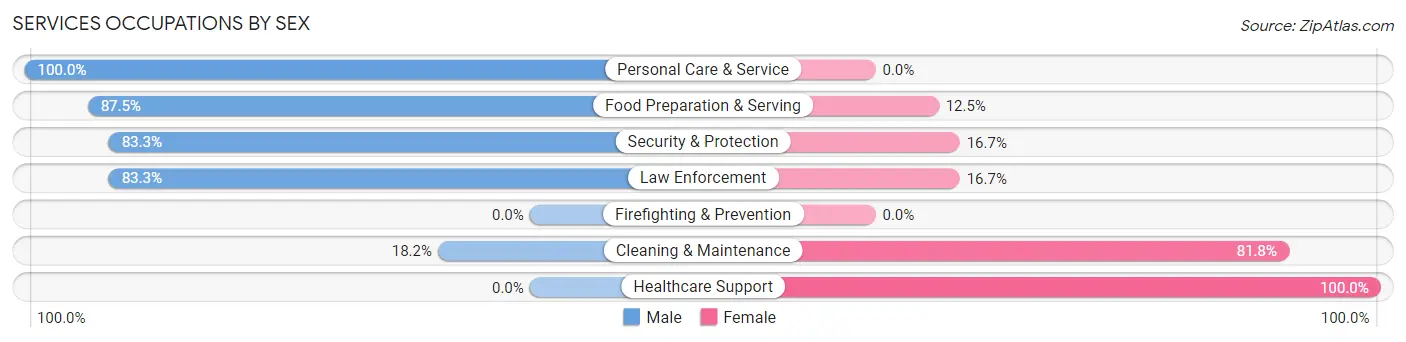 Services Occupations by Sex in Zip Code 50666