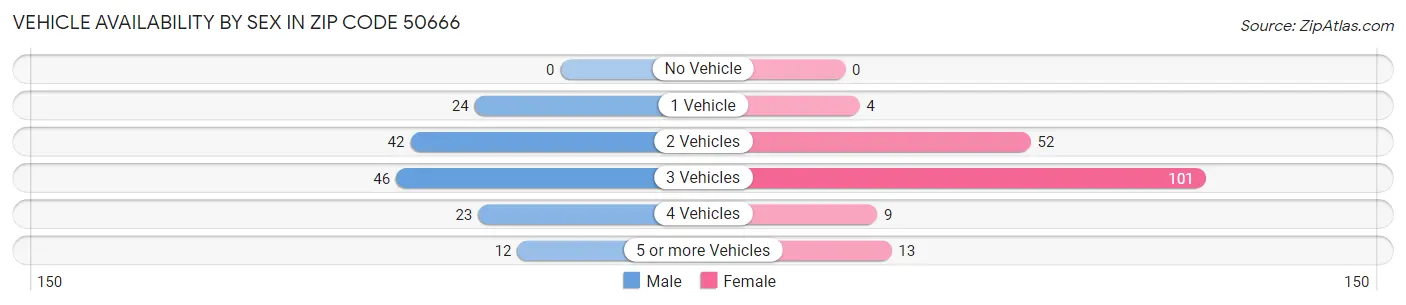 Vehicle Availability by Sex in Zip Code 50666