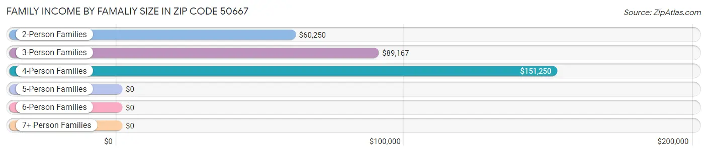 Family Income by Famaliy Size in Zip Code 50667