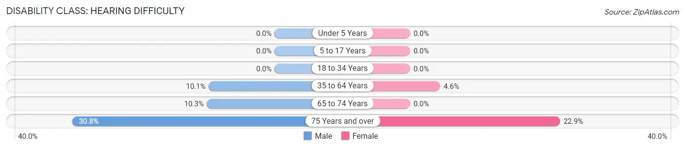 Disability in Zip Code 50667: <span>Hearing Difficulty</span>