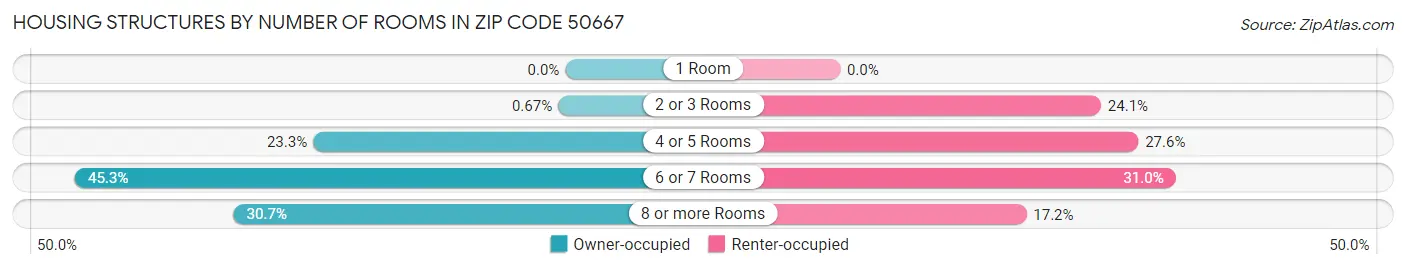 Housing Structures by Number of Rooms in Zip Code 50667