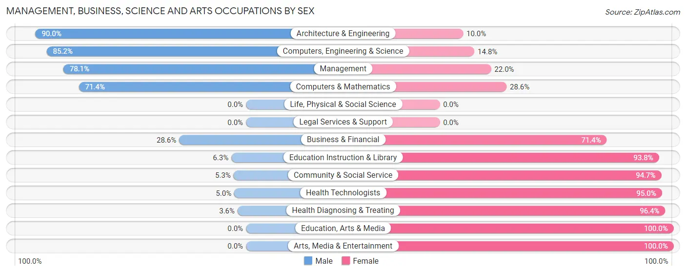Management, Business, Science and Arts Occupations by Sex in Zip Code 50667
