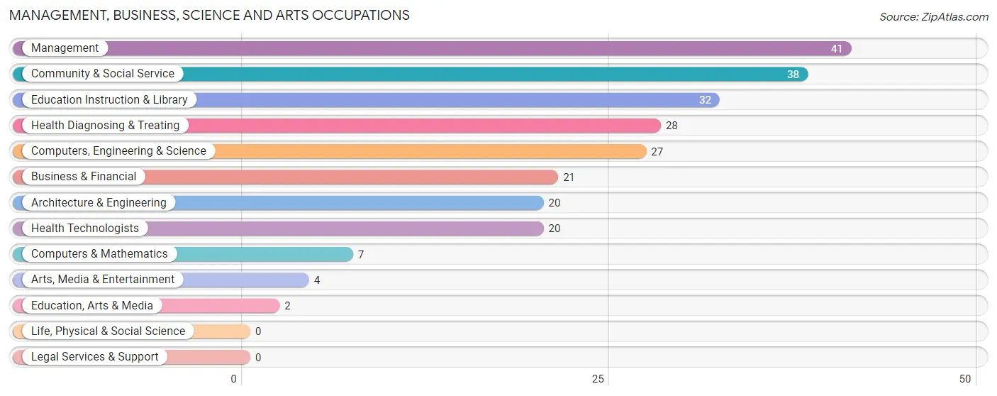 Management, Business, Science and Arts Occupations in Zip Code 50667