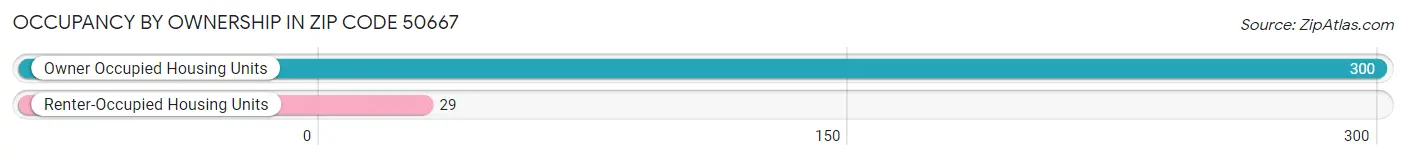 Occupancy by Ownership in Zip Code 50667