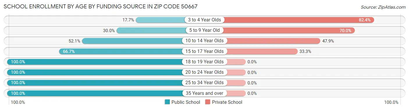 School Enrollment by Age by Funding Source in Zip Code 50667