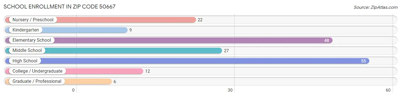 School Enrollment in Zip Code 50667