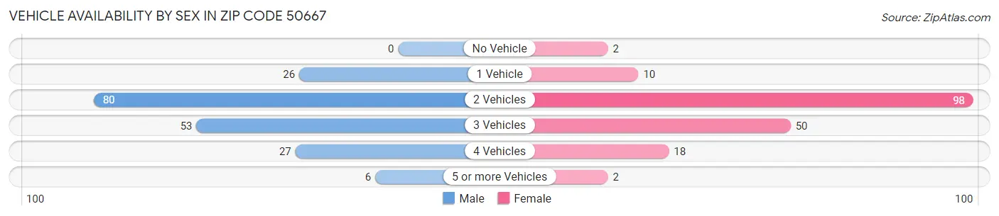Vehicle Availability by Sex in Zip Code 50667