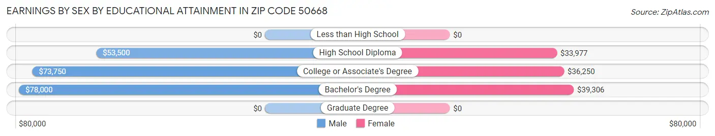 Earnings by Sex by Educational Attainment in Zip Code 50668