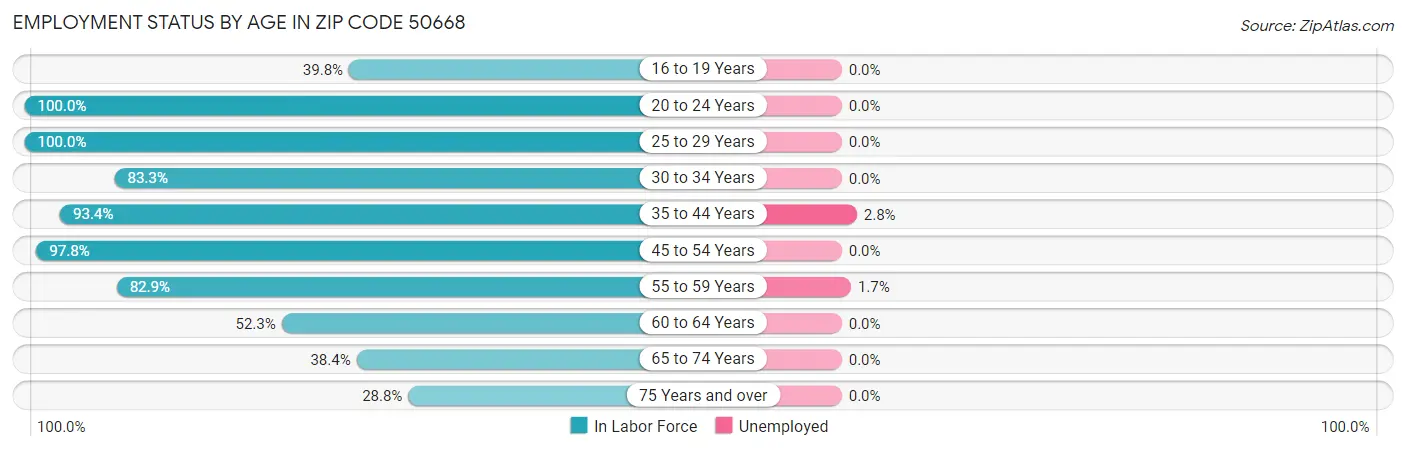 Employment Status by Age in Zip Code 50668