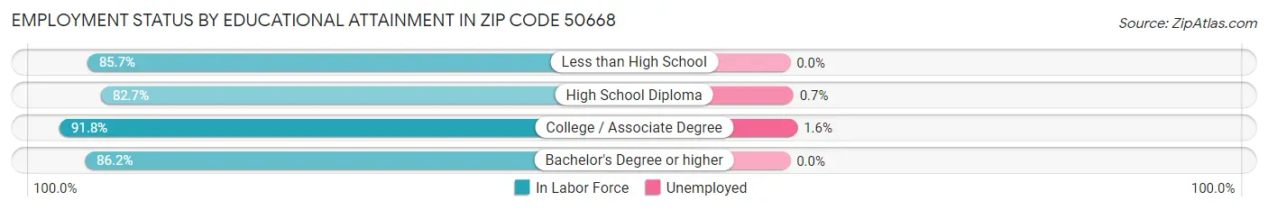 Employment Status by Educational Attainment in Zip Code 50668